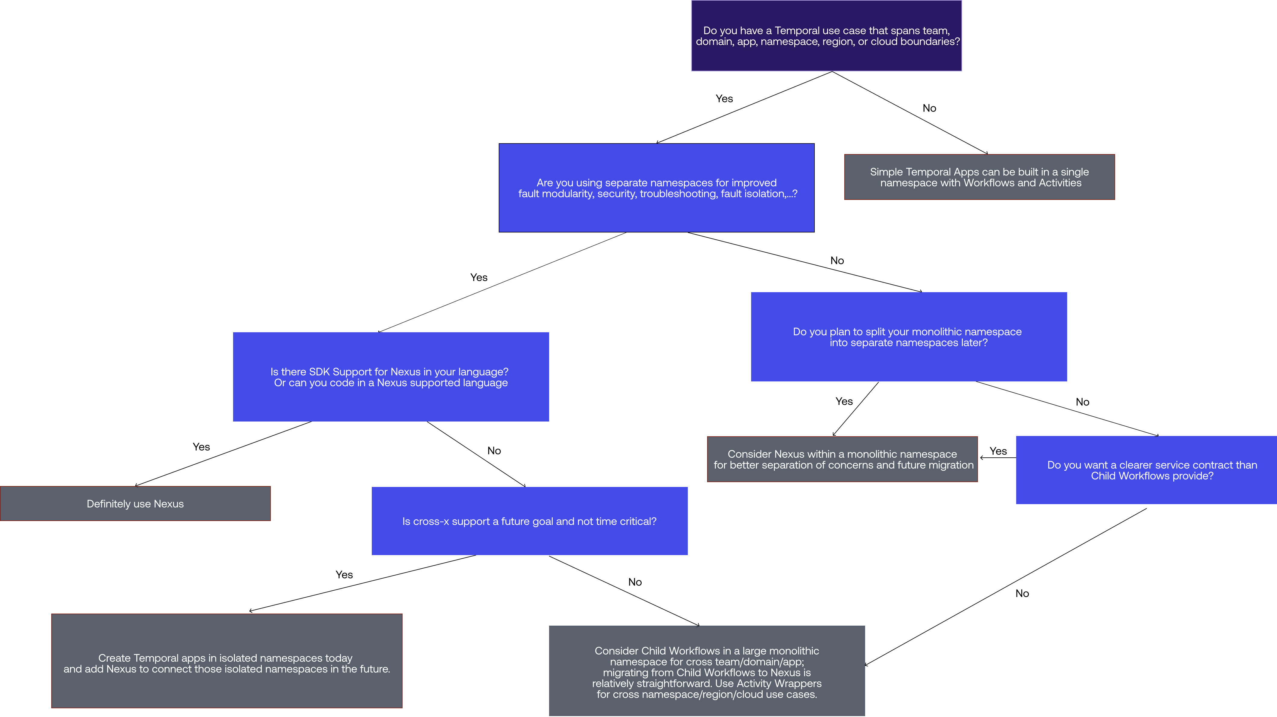 Should I use Nexus? Decision tree